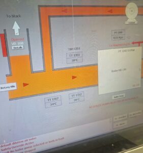 Industrial SCADA screen showing rotary kiln and boiler temperature readings of 39°C for TT1351 and TT1352, and 34°C for TT1357.